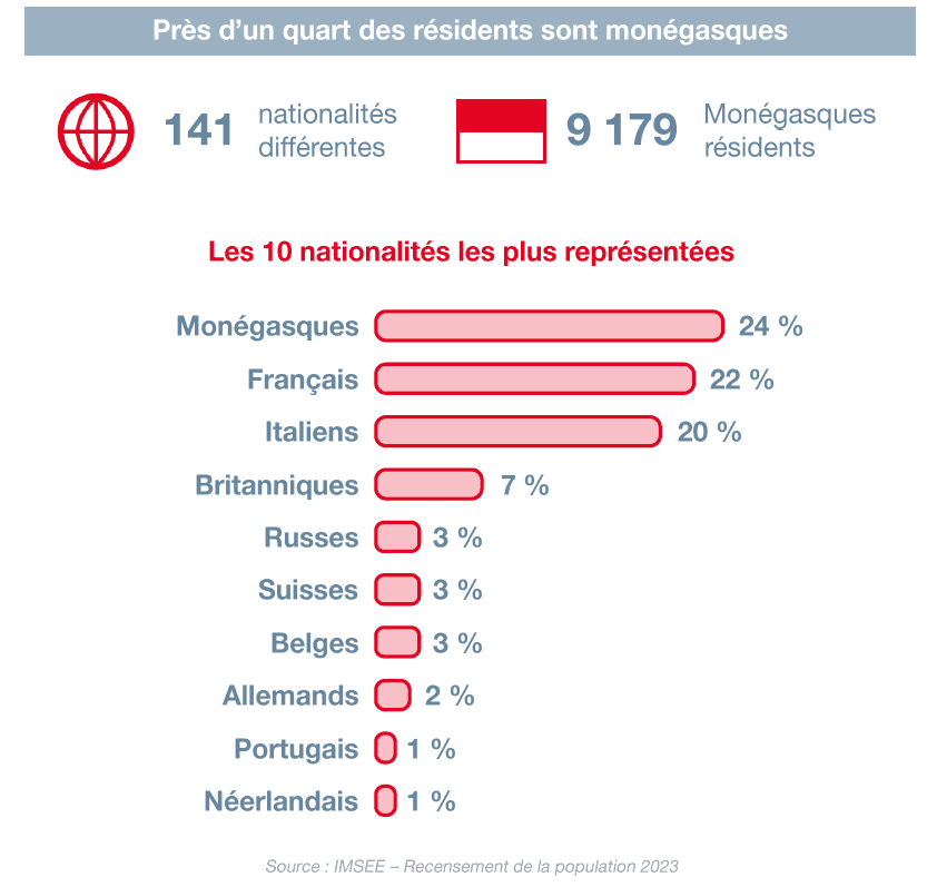 Top 10 nationalités Monaco
