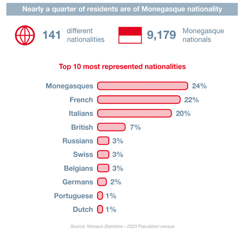 Top 10 most represented nationalities in Monaco